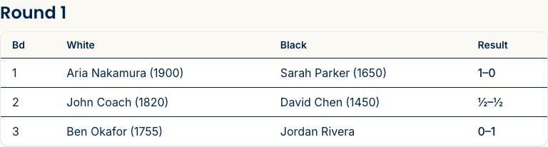 A posted round's pairings — boards listing White and Black players with ratings, and the result once the game is played.