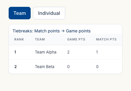 The team standings — Team and Individual view tabs, the tiebreak note (match points, then game points), and a table ranking teams by match points and game points.