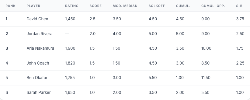 The standings table for the Open section showing players ranked by score with five tie-break columns: Modified Median, Solkoff, Cumulative, Cumulative Opponent, and Sonneborn-Berger.