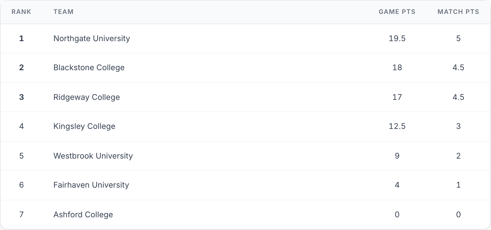 Team standings — a table ranking seven college teams by game points and match points, with a search box, a Columns control, and an Export CSV button.