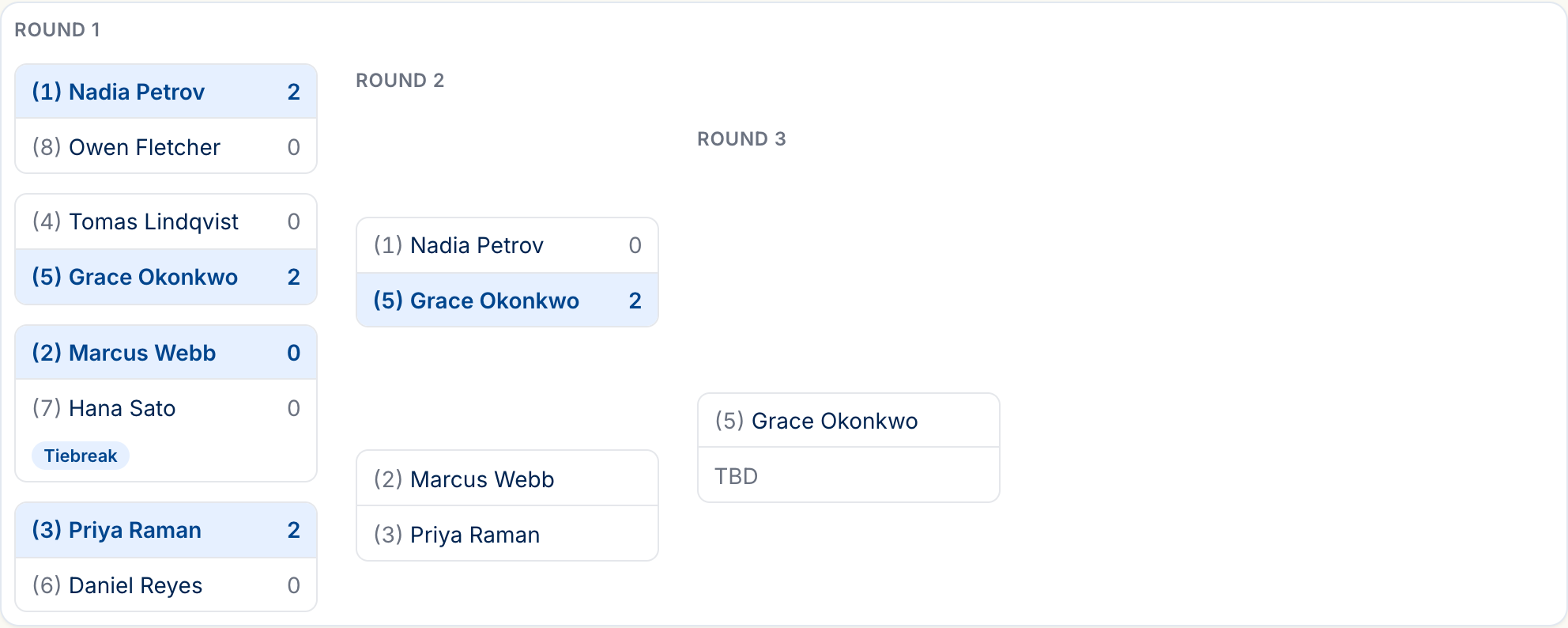 A knockout bracket — Round 1, Round 2, and Round 3 columns, each matchup showing the seed, the player, and the match score, with the advancing player highlighted, a Tiebreak badge on one match, and a TBD slot for the final.