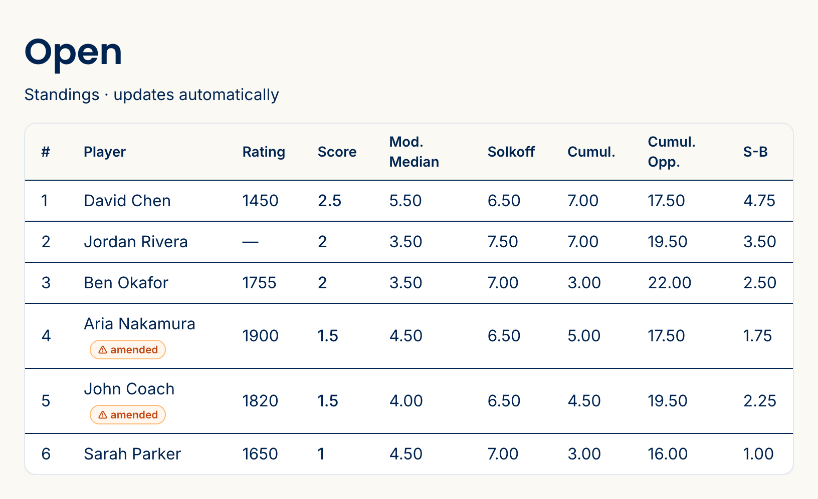 Live standings for an Open section: six players ranked by score, with Modified Median, Solkoff, cumulative, and Sonneborn-Berger tie-break columns.